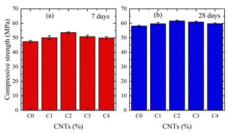 impact testing carbon nanotubes concrete|carbon nanotube impact on concrete.